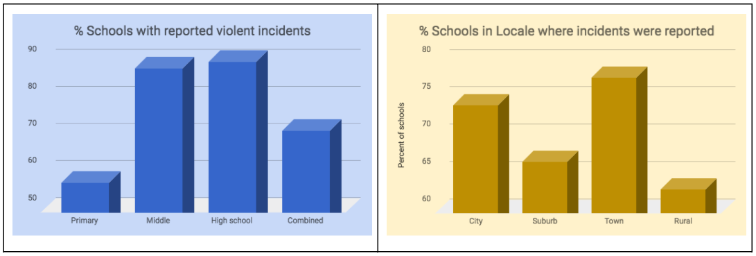 Graph of schools with reported violent incidents & School Safety Analysis