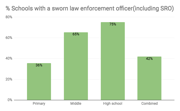 Graph of schools with a sworn law enforcement officer