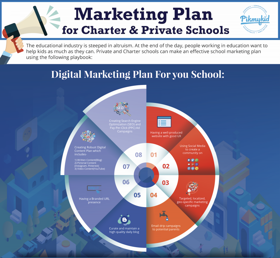 creating a digital marketing plan as part of your school's marketing plan infographic 
