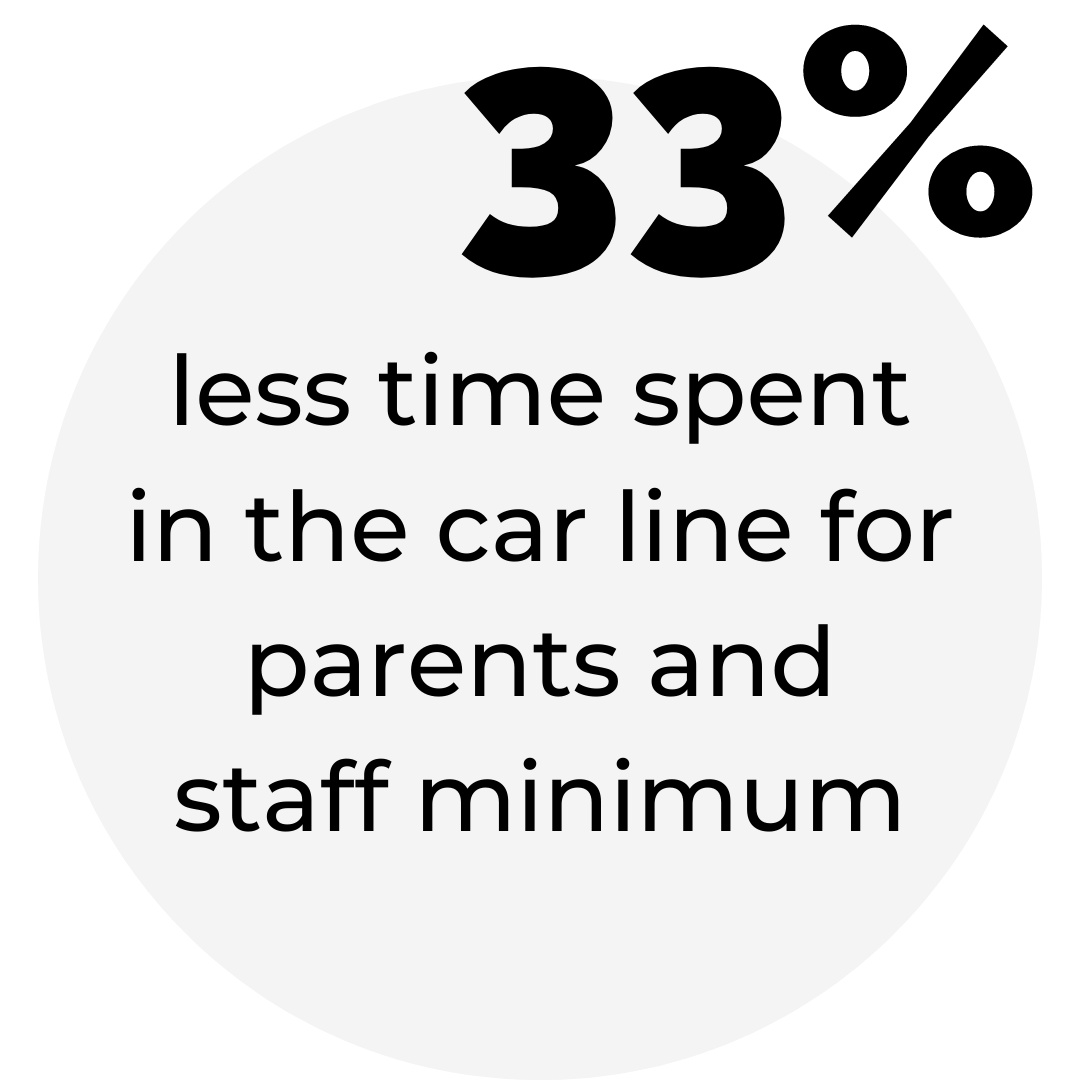 33% less time spent in the car line minimum avergage